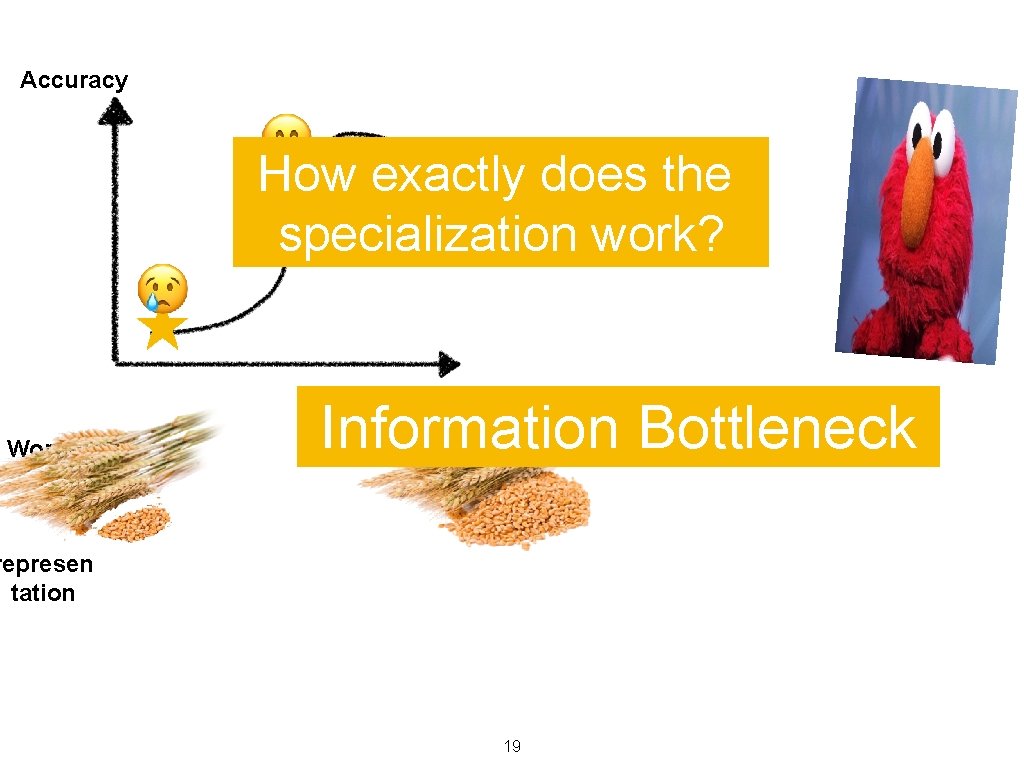 Accuracy How exactly does the specialization work? Information Bottleneck Information Kept Worse Accurac Best