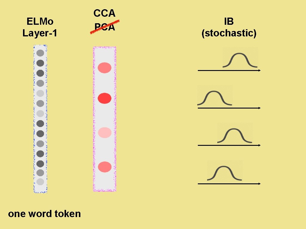 ELMo Layer-1 CCA IB (stochastic) PCA one word token 30 