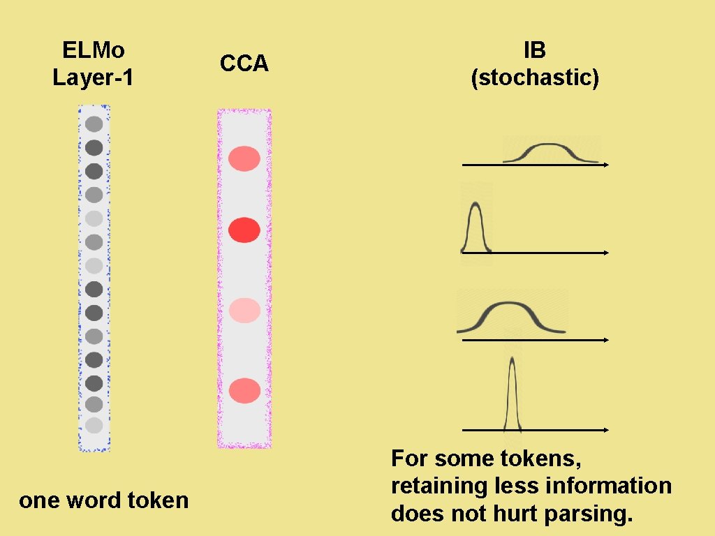 ELMo Layer-1 IB (stochastic) CCA one word token 32 For some tokens, retaining less