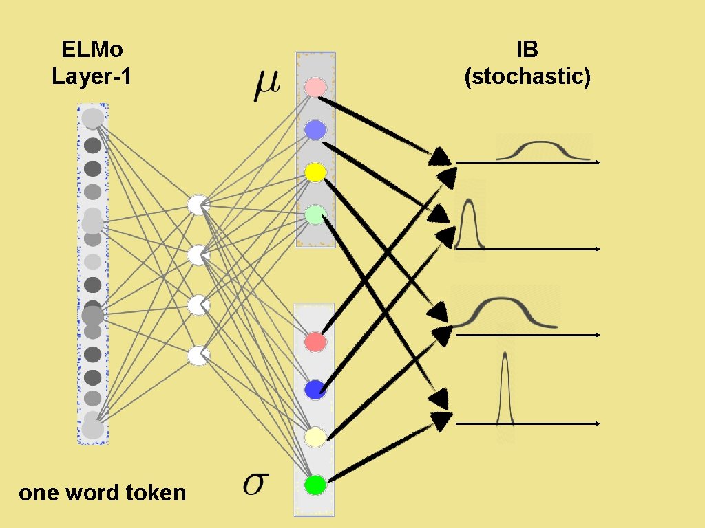 ELMo Layer-1 IB (stochastic) one word token 34 