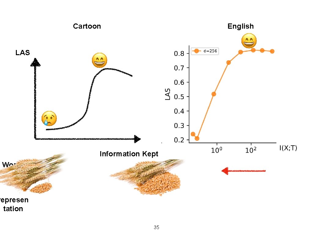 Cartoon English LAS Information Kept Worse Accurac y Smaller represen tation 35 