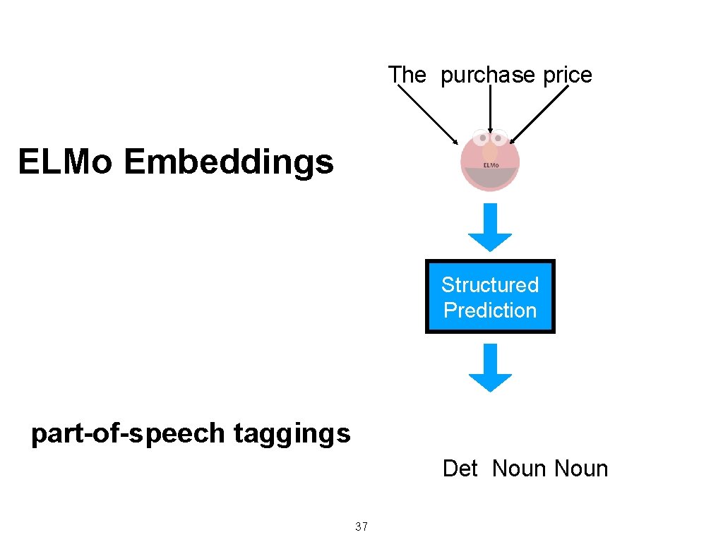 The purchase price ELMo Embeddings Structured Prediction part-of-speech taggings Det Noun 37 