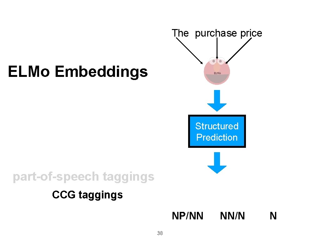 The purchase price ELMo Embeddings Structured Prediction part-of-speech taggings CCG taggings NP/NN 38 NN/N