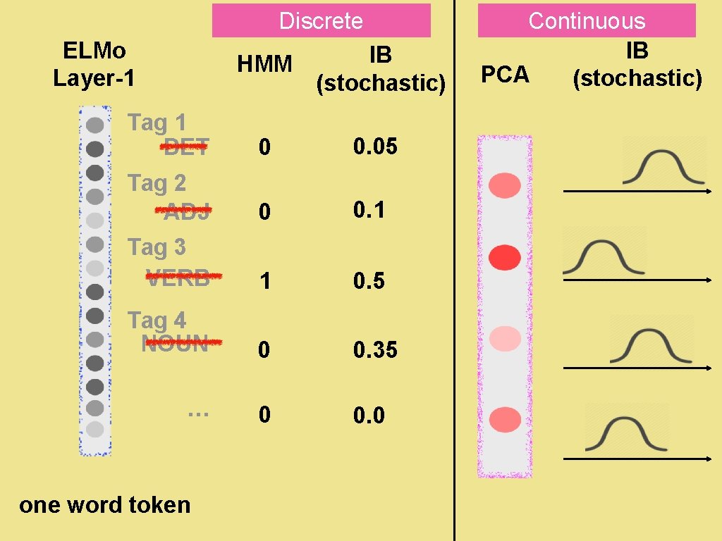 Discrete ELMo Layer-1 HMM IB (stochastic) Tag 1 DET 0 0. 05 Tag 2