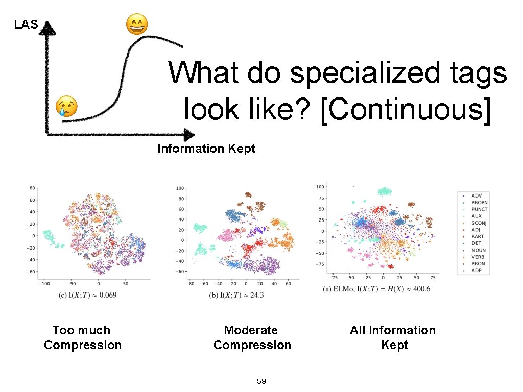 LAS What do specialized tags look like? [Continuous] Information Kept Too much Compression Moderate