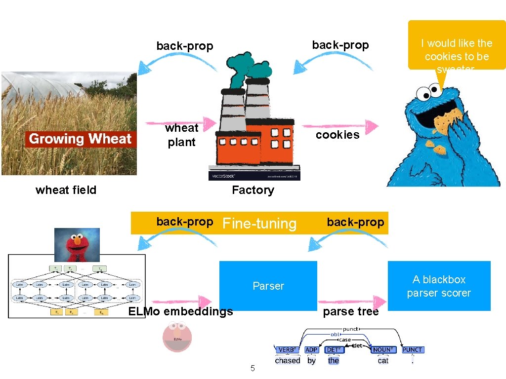 back-prop wheat plant cookies I would like the cookies to be sweeter. Factory wheat