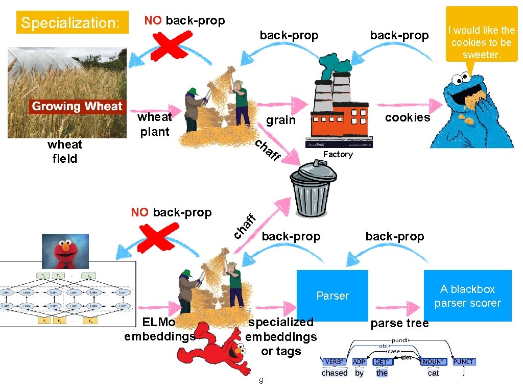 back-prop wheat plant ch cookies f Factory back-prop A blackbox parser scorer Parser ELMo