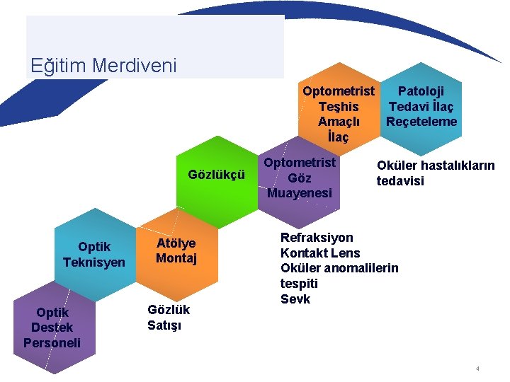 Eğitim Merdiveni Optometrist Patoloji Teşhis Tedavi İlaç Amaçlı Reçeteleme İlaç Gözlükçü Optik Teknisyen Optik