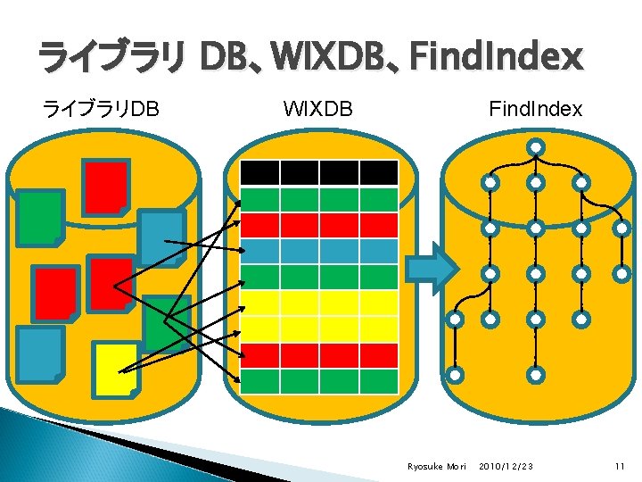 ライブラリ DB、WIXDB、Find. Index ライブラリDB WIXDB Find. Index v Ryosuke Mori 2010/12/23 11 