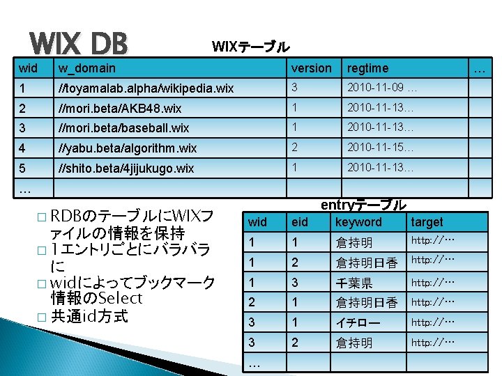 WIX DB WIXテーブル wid w_domain version regtime … 1 //toyamalab. alpha/wikipedia. wix 3 2010