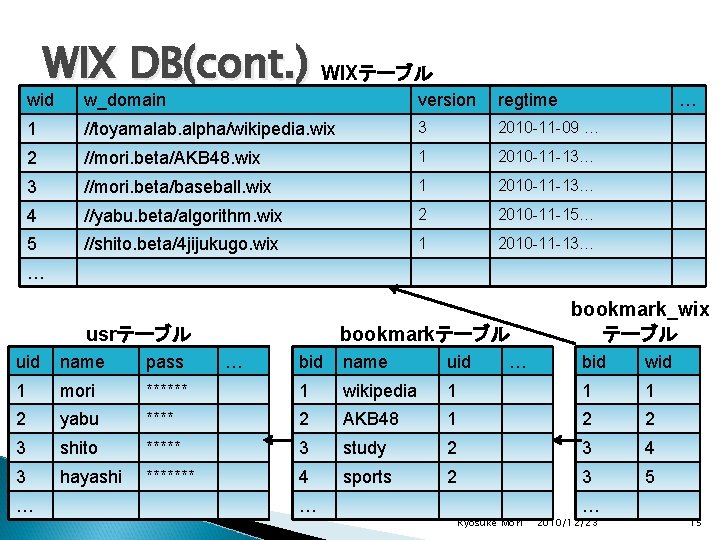 WIX DB(cont. ) WIXテーブル wid w_domain version regtime … 1 //toyamalab. alpha/wikipedia. wix 3