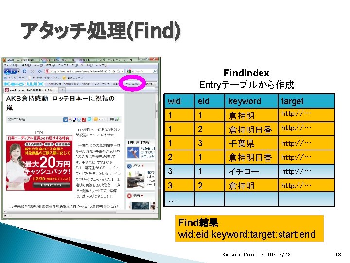 アタッチ処理(Find) Find. Index Entryテーブルから作成 wid eid keyword target 1 1 倉持明 http: //… 1