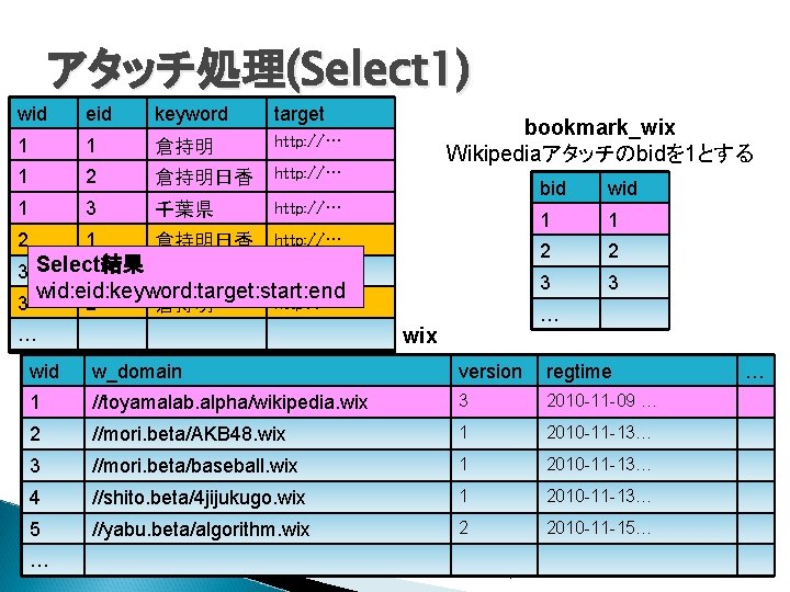 wid 1 アタッチ処理(Select 1) 1 1 eid 1 2 3 keyword target 倉持明日香 http: