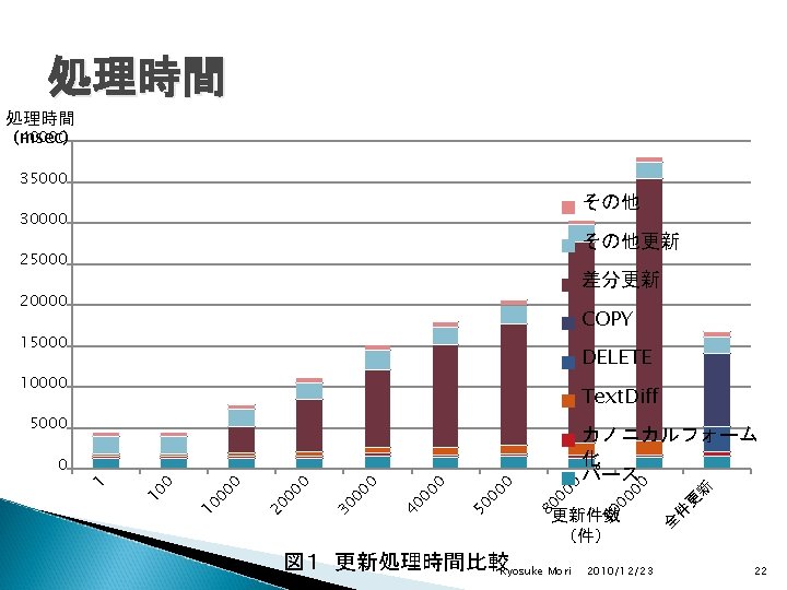 処理時間 40000 (msec) 35000 その他 30000 その他更新 25000 差分更新 20000 COPY 15000 DELETE 10000