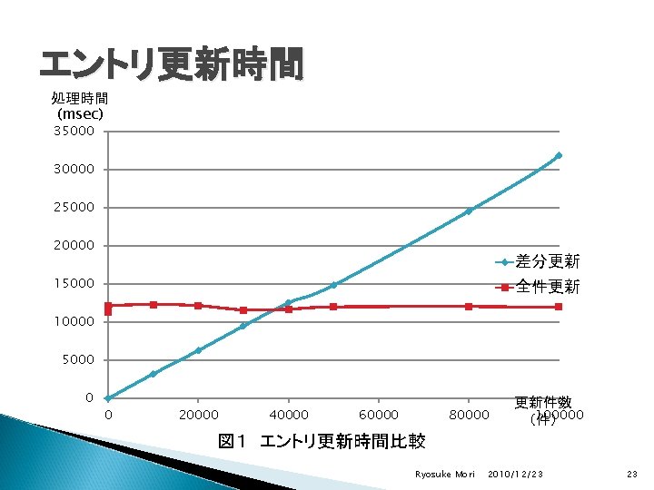 エントリ更新時間 処理時間 (msec) 35000 30000 25000 20000 差分更新 15000 全件更新 10000 5000 0 0