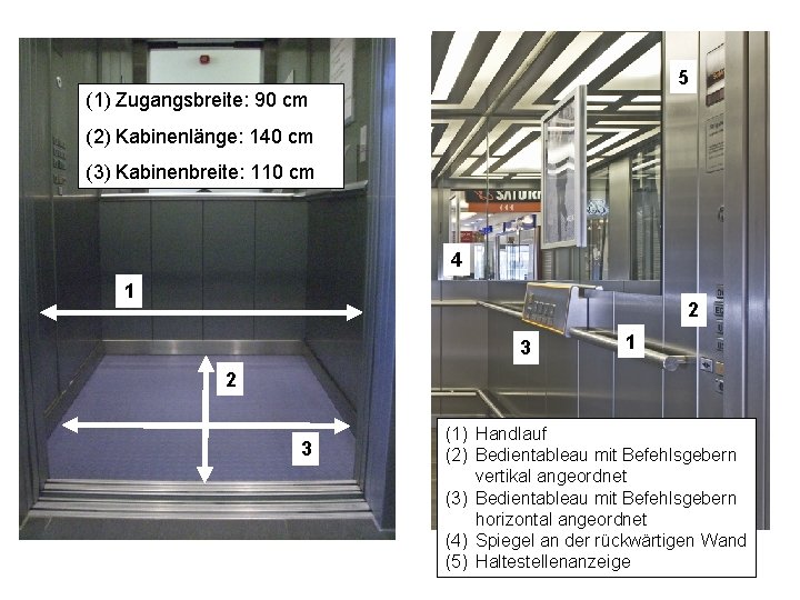 5 (1) Zugangsbreite: 90 cm (2) Kabinenlänge: 140 cm (3) Kabinenbreite: 110 cm 4