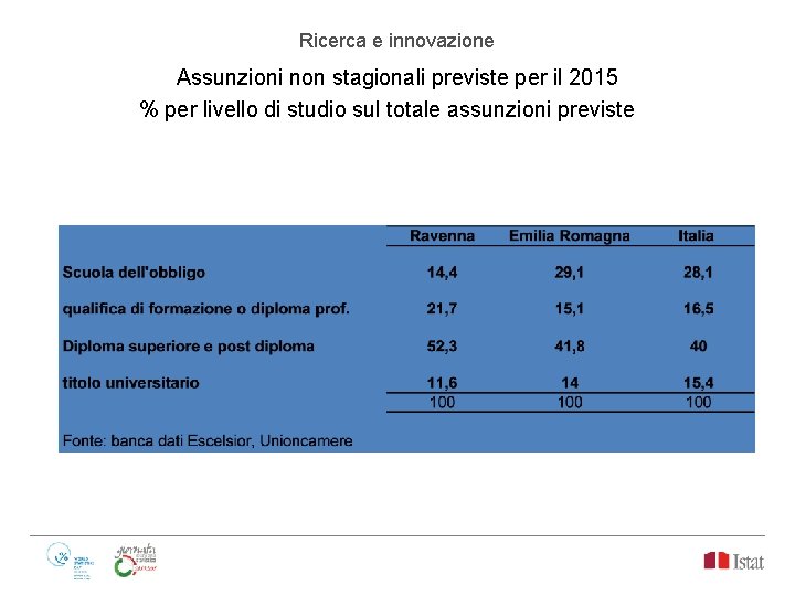 Ricerca e innovazione Assunzioni non stagionali previste per il 2015 % per livello di