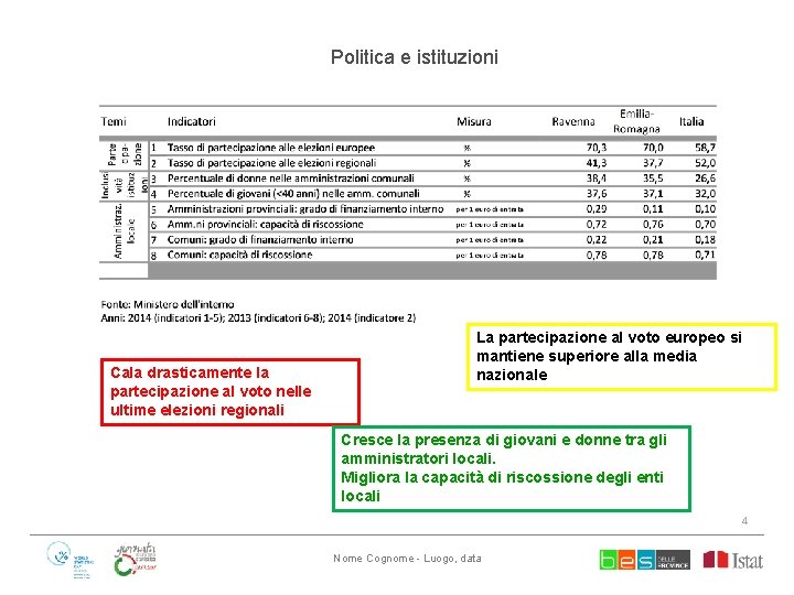 Politica e istituzioni Cala drasticamente la partecipazione al voto nelle ultime elezioni regionali La