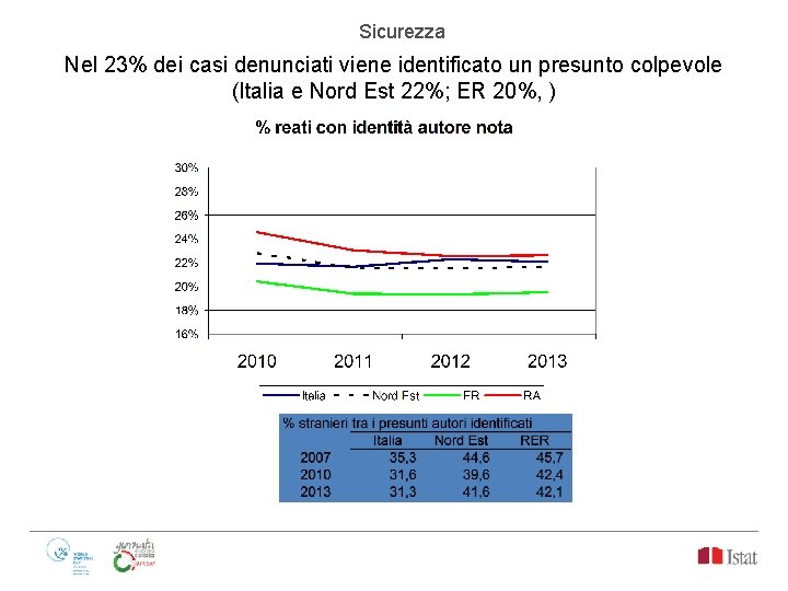 Sicurezza Nel 23% dei casi denunciati viene identificato un presunto colpevole (Italia e Nord