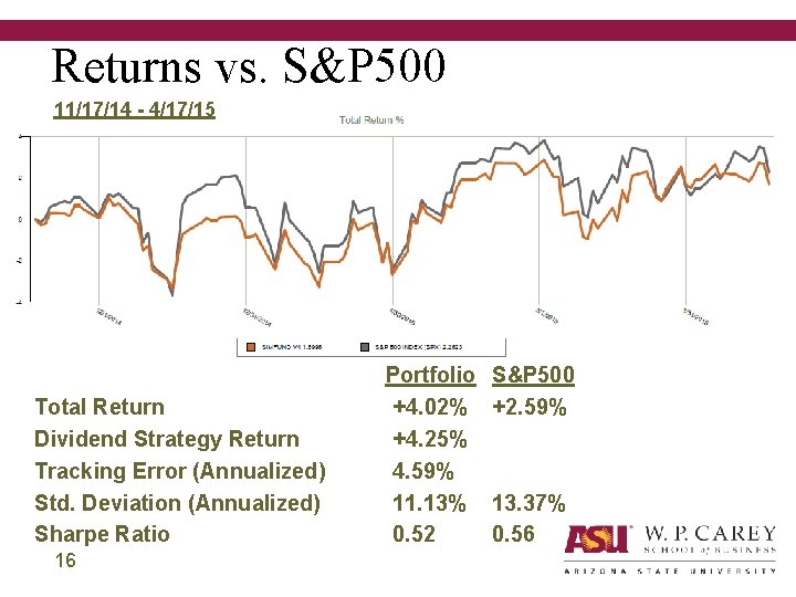 Returns vs. S&P 500 11/17/14 - 4/17/15 Total Return Dividend Strategy Return Tracking Error