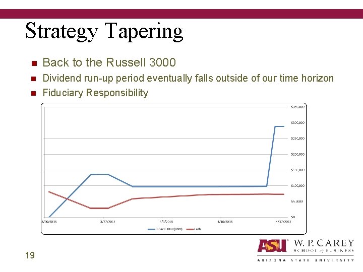 Strategy Tapering n Back to the Russell 3000 n Dividend run-up period eventually falls