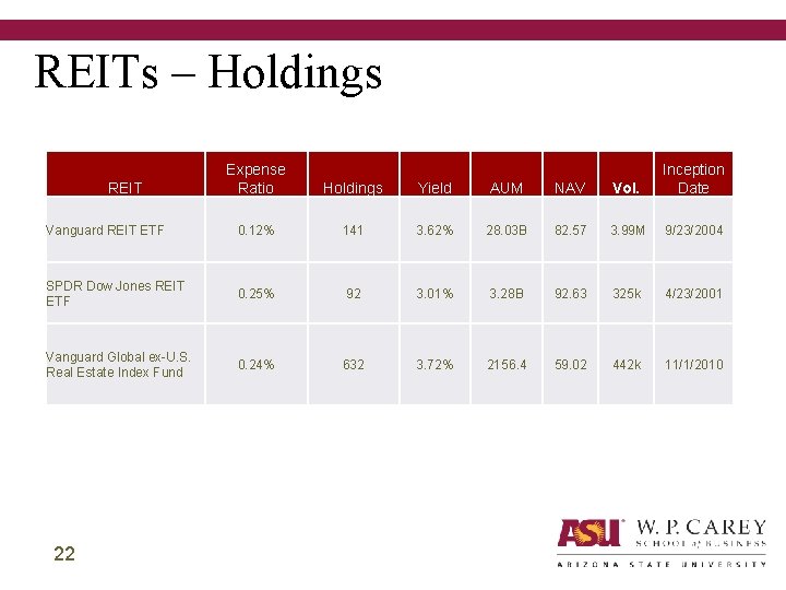 REITs – Holdings Expense Ratio Holdings Yield AUM NAV Vol. Inception Date Vanguard REIT