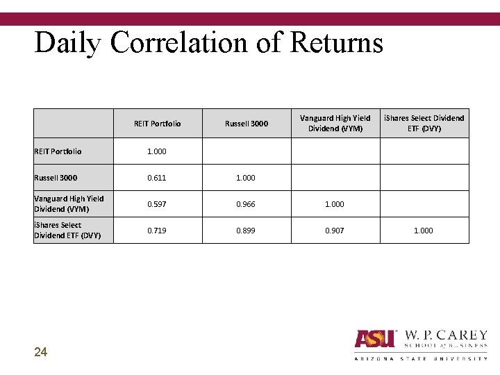 Daily Correlation of Returns REIT Portfolio Russell 3000 Vanguard High Yield Dividend (VYM) REIT