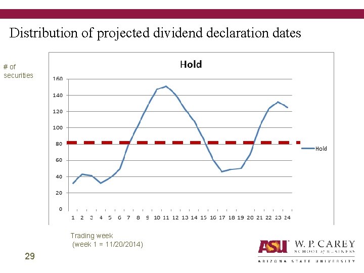 Distribution of projected dividend declaration dates # of securities Trading week (week 1 =