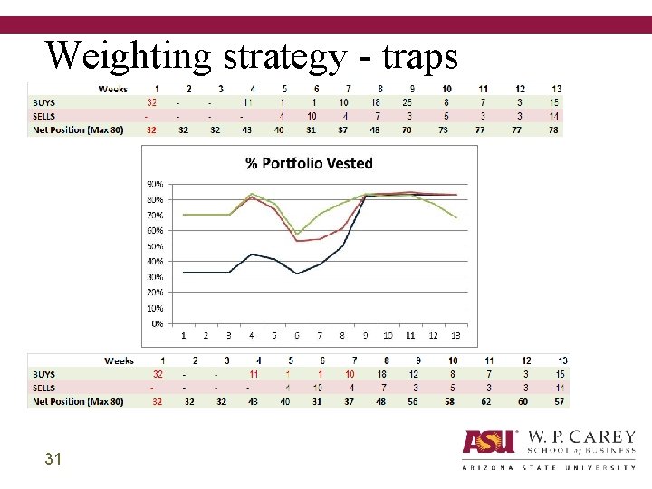 Weighting strategy - traps 31 