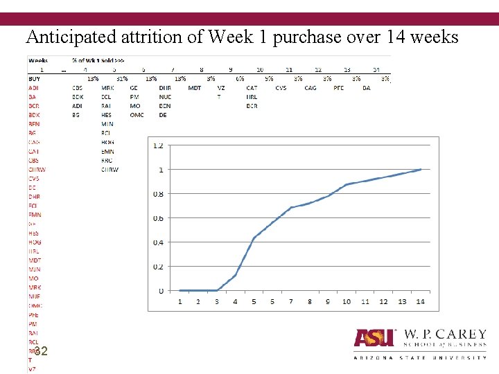 Anticipated attrition of Week 1 purchase over 14 weeks 32 