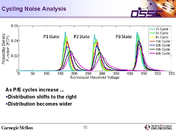 Cycling Noise Analysis As P/E cycles increase. . . §Distribution shifts to the right