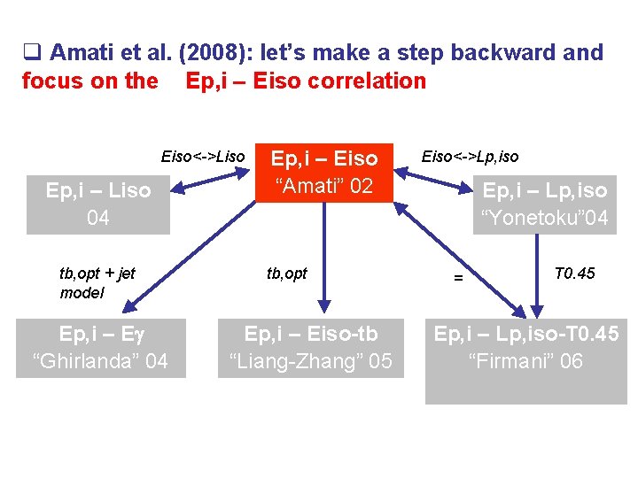 q Amati et al. (2008): let’s make a step backward and focus on the
