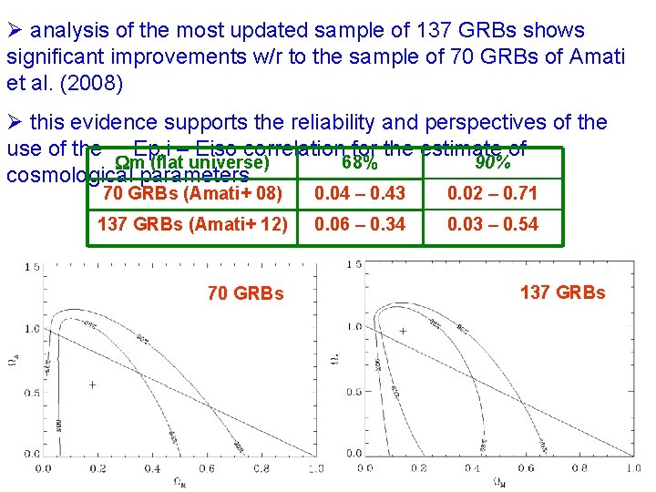 Ø analysis of the most updated sample of 137 GRBs shows significant improvements w/r