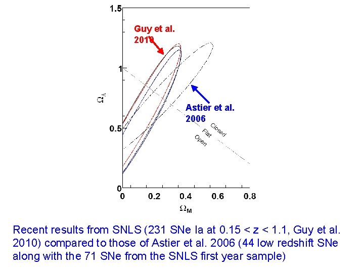 Guy et al. 2010 Astier et al. 2006 Recent results from SNLS (231 SNe