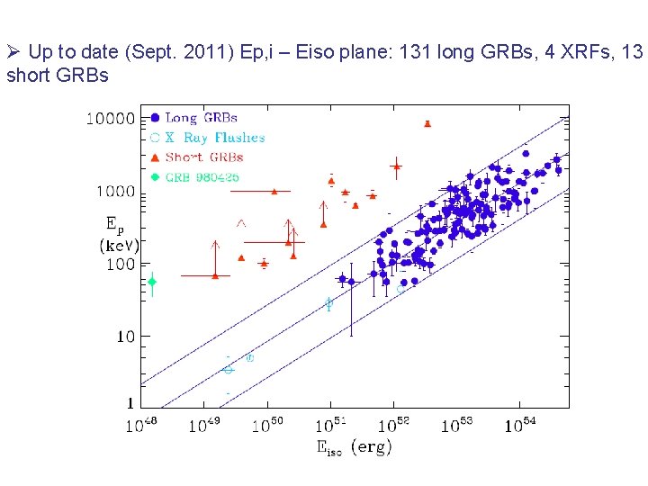 Ø Up to date (Sept. 2011) Ep, i – Eiso plane: 131 long GRBs,