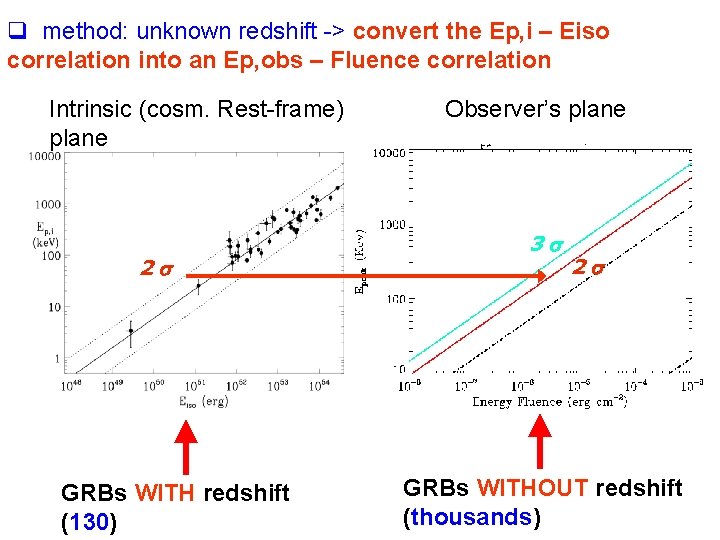 q method: unknown redshift -> convert the Ep, i – Eiso correlation into an