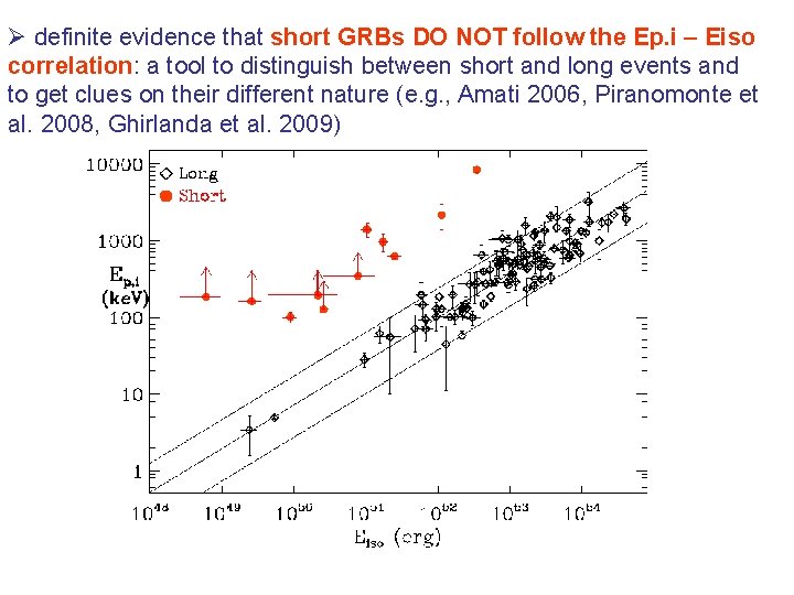 Ø definite evidence that short GRBs DO NOT follow the Ep. i – Eiso