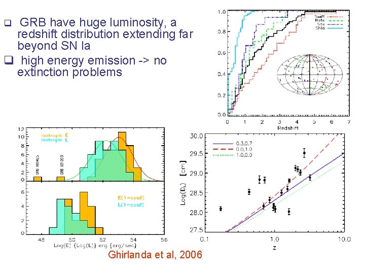 GRB have huge luminosity, a redshift distribution extending far beyond SN Ia q high