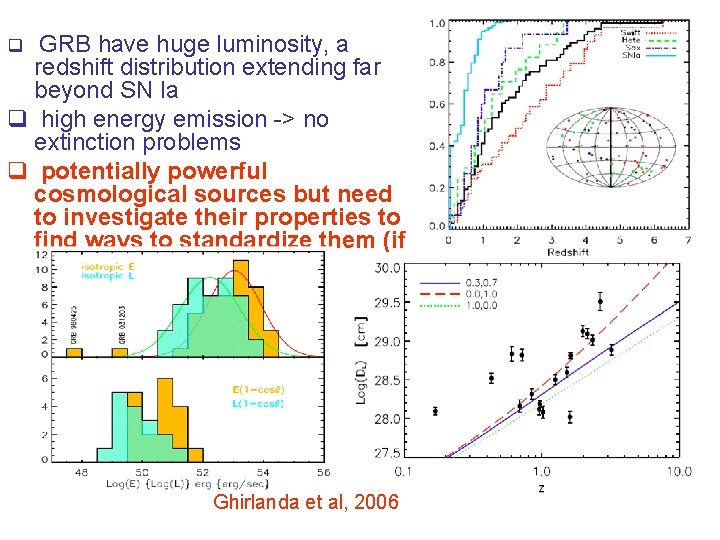 GRB have huge luminosity, a redshift distribution extending far beyond SN Ia q high