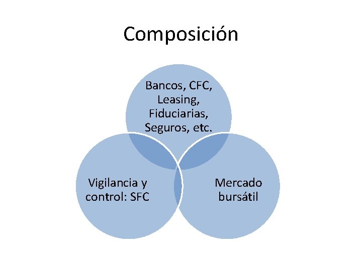 Composición Bancos, CFC, Leasing, Fiduciarias, Seguros, etc. Vigilancia y control: SFC Mercado bursátil 