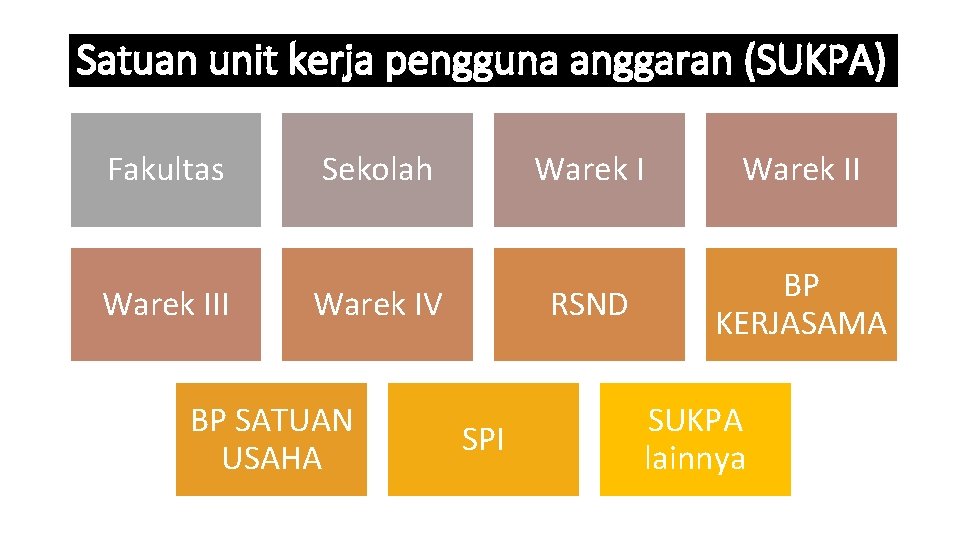 Satuan unit kerja pengguna anggaran (SUKPA) Fakultas Warek III Sekolah Warek IV BP SATUAN