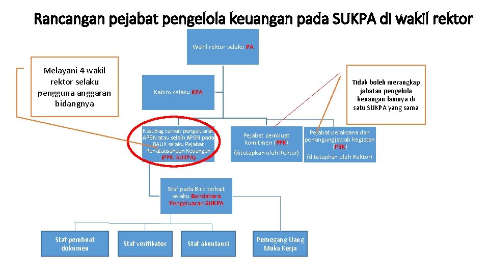Rancangan pejabat pengelola keuangan pada SUKPA di wakil rektor Wakil rektor selaku PA Melayani