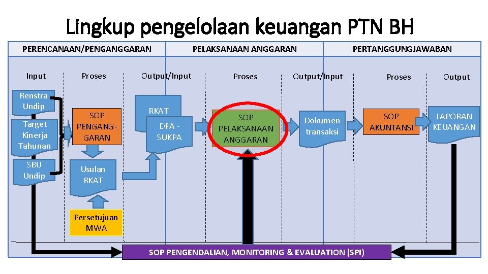 Lingkup pengelolaan keuangan PTN BH PERENCANAAN/PENGANGGARAN Input Renstra Undip Target Kinerja Tahunan SBU Undip