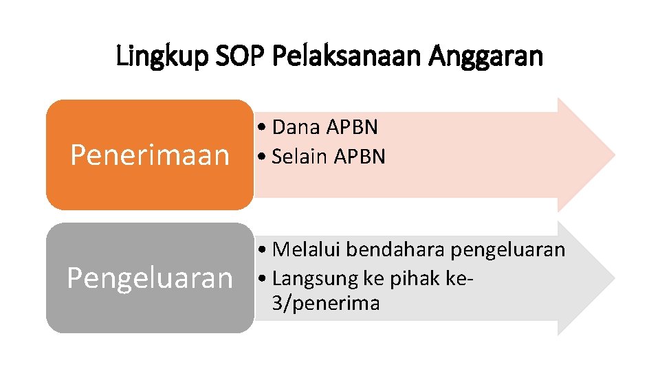 Lingkup SOP Pelaksanaan Anggaran Penerimaan Pengeluaran • Dana APBN • Selain APBN • Melalui