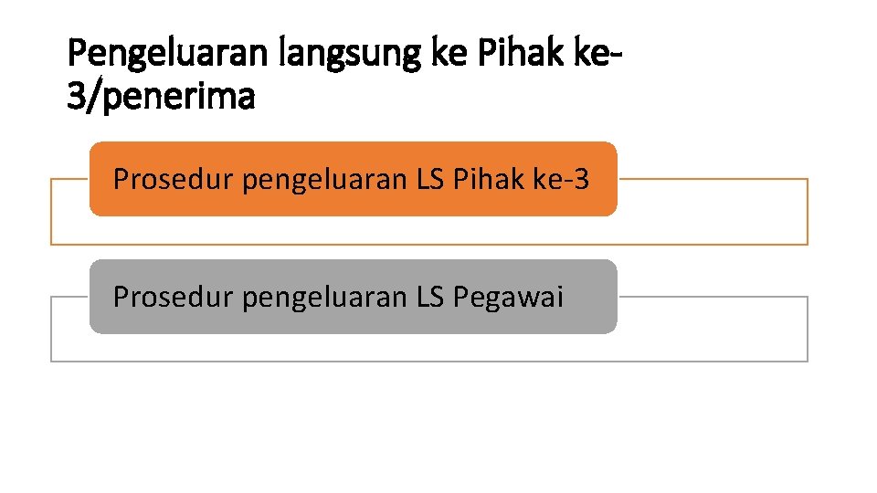 Pengeluaran langsung ke Pihak ke 3/penerima Prosedur pengeluaran LS Pihak ke-3 Prosedur pengeluaran LS