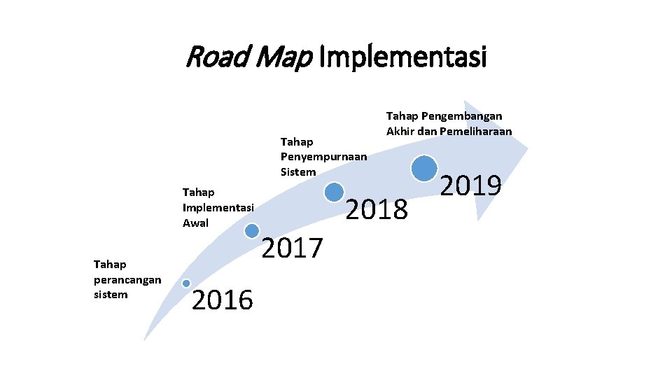 Road Map Implementasi Tahap Penyempurnaan Sistem Tahap Implementasi Awal Tahap perancangan sistem 2016 Tahap