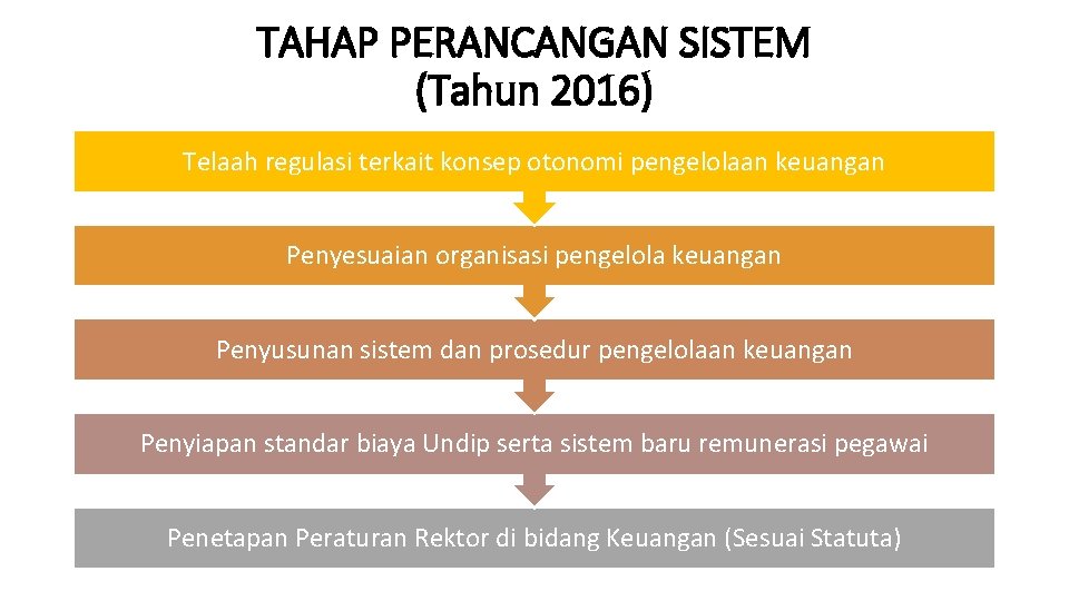 TAHAP PERANCANGAN SISTEM (Tahun 2016) Telaah regulasi terkait konsep otonomi pengelolaan keuangan Penyesuaian organisasi