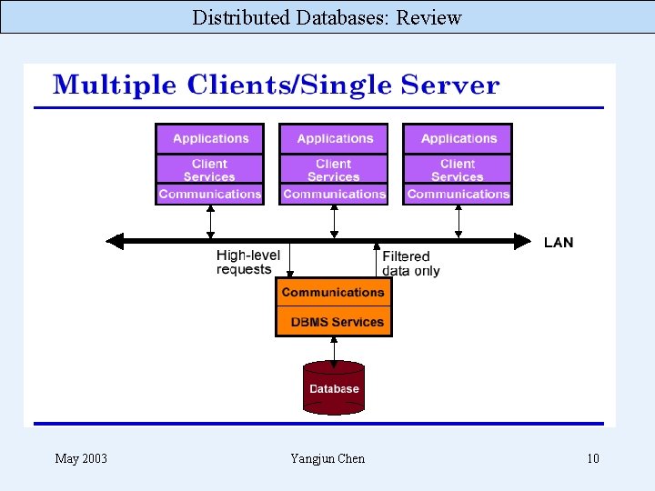 Distributed Databases: Review May 2003 Yangjun Chen 10 