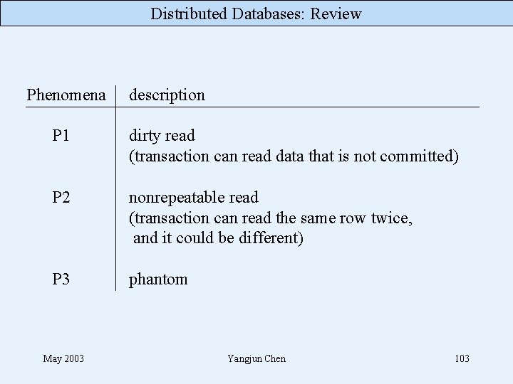 Distributed Databases: Review Phenomena description P 1 dirty read (transaction can read data that