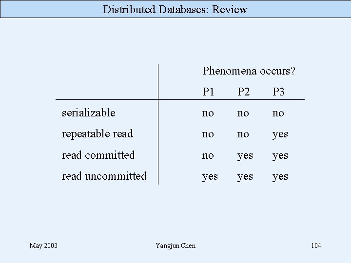Distributed Databases: Review Phenomena occurs? May 2003 P 1 P 2 P 3 serializable